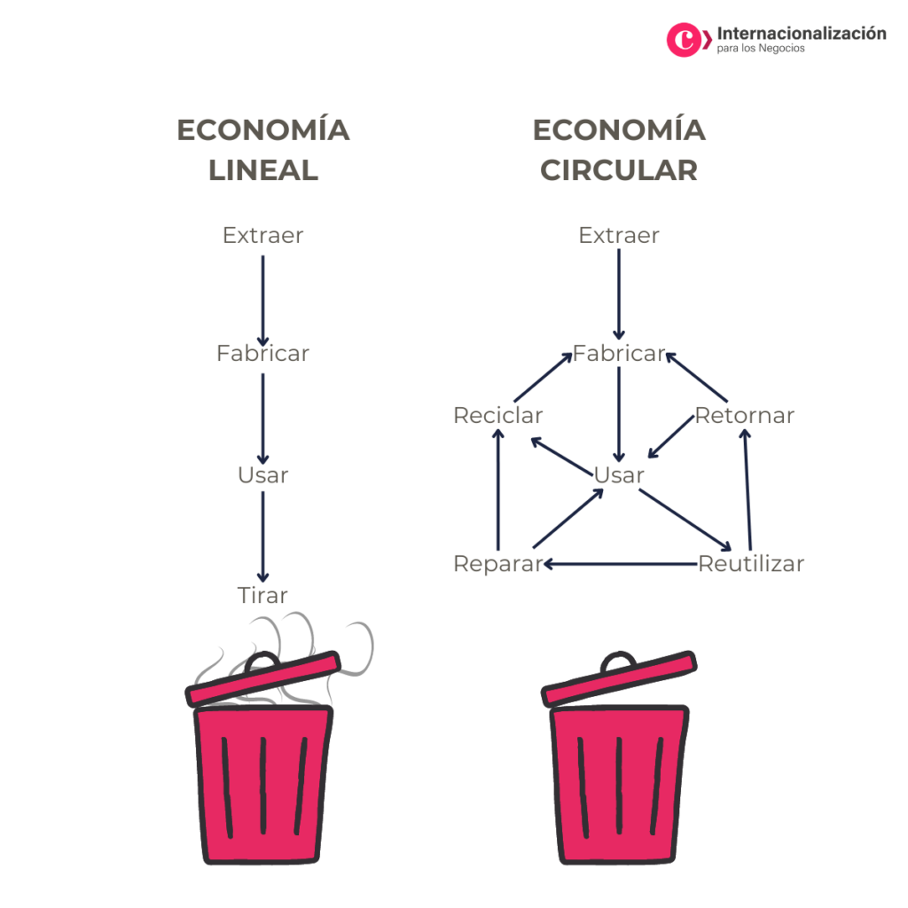 Comparativa economía lineal versus economía circular