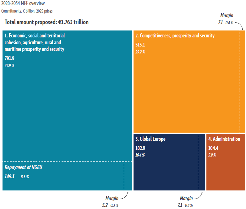 Propuesta de la Comisión Europea de distribución del presupuesto de la UE 2027-2038. Fuente: European Parliament Research Services